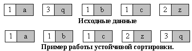 Описание: http://algolist.manual.ru/sort/gif/2.gif